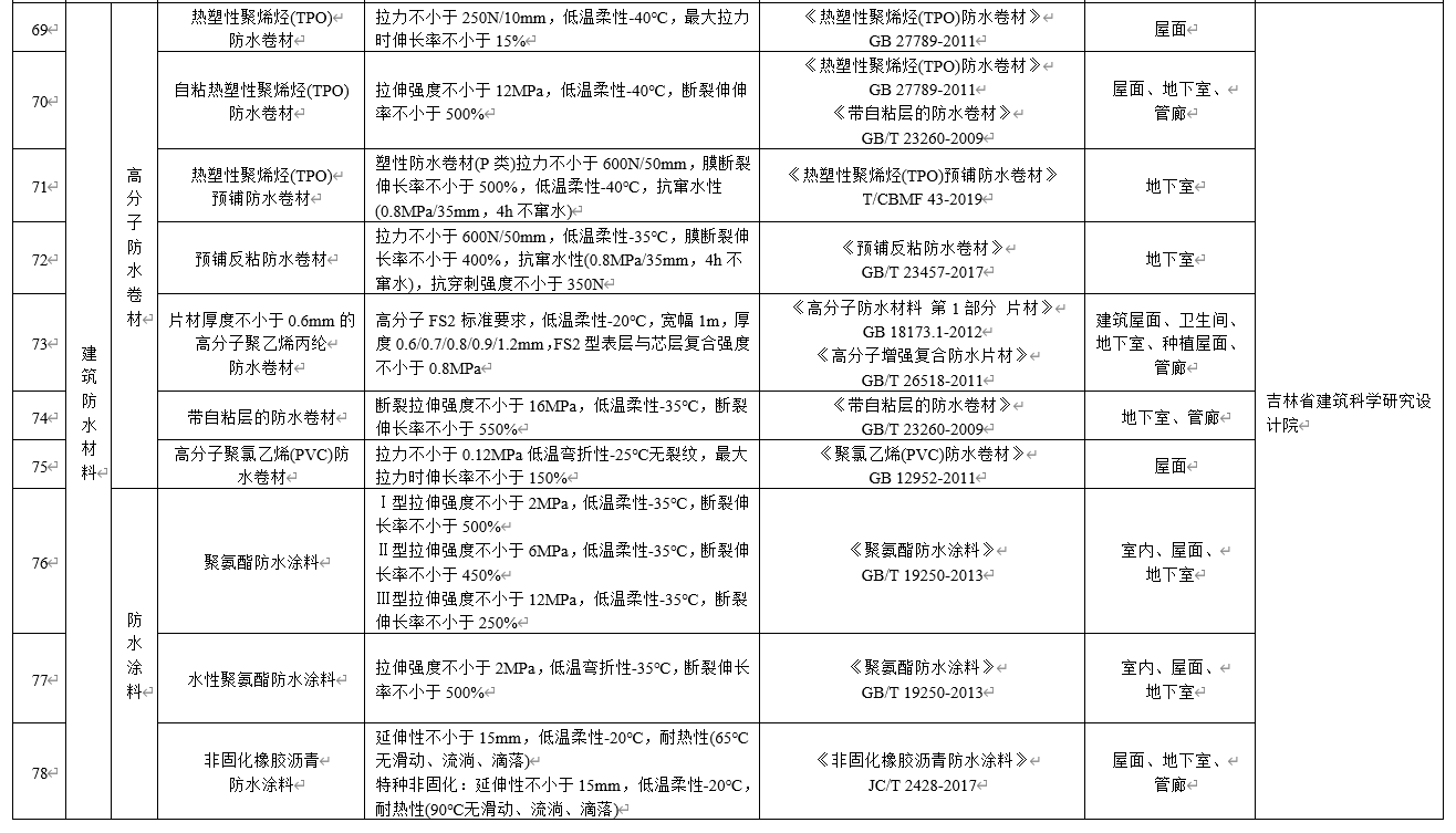 水泥基滲透結(jié)晶不得單獨用于地下防水工程，吉林公布防水材料推限禁令
